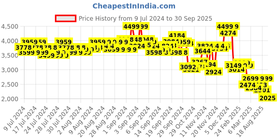 ajio.com puma Rapidsands Low-Top Lace-Up Running Shoes puma Price History Graph from 9 Jul 2024 to 30 Sep 2025