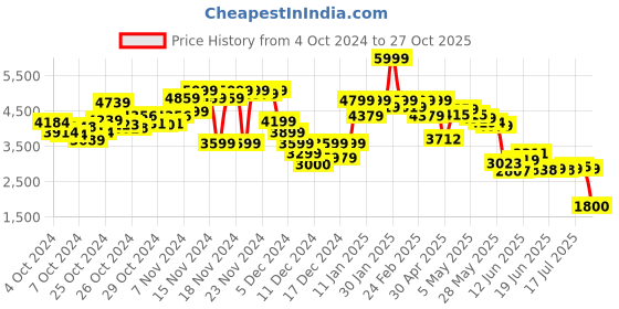ajio.com puma Rbd Game Enigma Wns Lace-Up Sports Shoes puma Price History Graph from 4 Oct 2024 to 27 Oct 2025