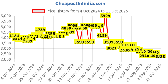 ajio.com puma Rbd Game Enigma Wns Lace-Up Sports Shoes puma Price History Graph from 4 Oct 2024 to 11 Oct 2025