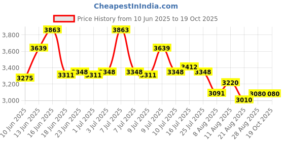 ajio.com puma RBD Game Nova Mid-Top Lace-Up Sneakers puma Price History Graph from 10 Jun 2025 to 18 Oct 2025