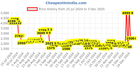 ajio.com puma RBD Game V1 Youth Lace-Up Shoes puma Price History Graph from 25 Jul 2024 to 2 Dec 2025