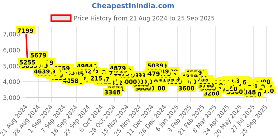 ajio.com puma Rbd Tech Glacial Lace-Up Shoes puma Price History Graph from 21 Aug 2024 to 25 Sep 2025