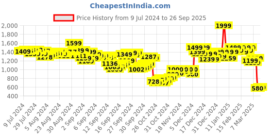 ajio.com puma RCB WPL 2024 Replica Cricket Jersey T-Shirt puma Price History Graph from 9 Jul 2024 to 26 Sep 2025