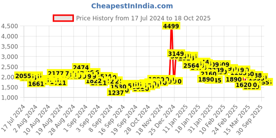 ajio.com puma Rebel Bold Hoodie puma Price History Graph from 17 Jul 2024 to 18 Oct 2025