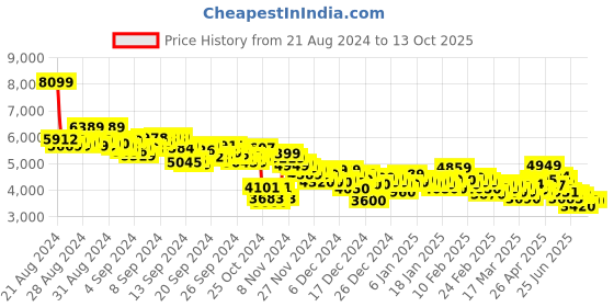 ajio.com puma Redeem Pro Racer Running Shoes puma Price History Graph from 21 Aug 2024 to 12 Oct 2025