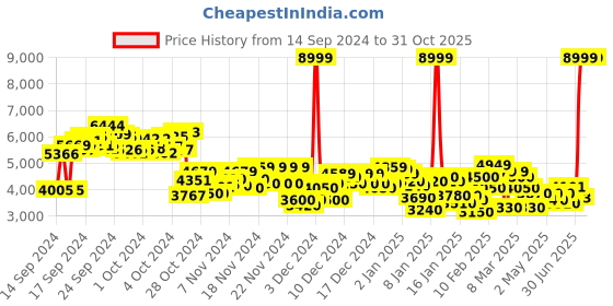 ajio.com puma Redeem Pro Racer Running Shoes puma Price History Graph from 14 Sep 2024 to 30 Oct 2025