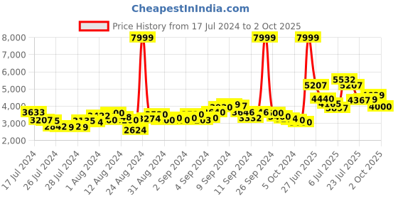 ajio.com puma Redeem Profoam Shoes puma Price History Graph from 17 Jul 2024 to 2 Oct 2025