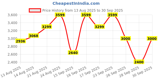 ajio.com puma Reflect Lite Molten Metal Lace-Up Running Shoes puma Price History Graph from 13 Aug 2025 to 30 Sep 2025