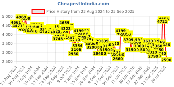 ajio.com puma Reflect Lite Trail PTX Running Shoes puma Price History Graph from 23 Aug 2024 to 25 Sep 2025