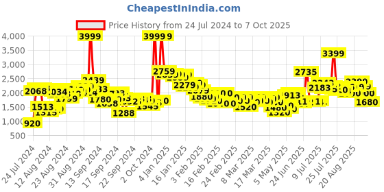 ajio.com puma Reflex Lace-Up Shoes puma Price History Graph from 24 Jul 2024 to 7 Oct 2025