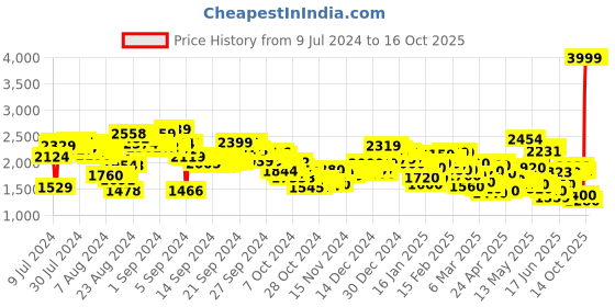 ajio.com puma Reflex Lace-Up Sneakers puma Price History Graph from 9 Jul 2024 to 16 Oct 2025