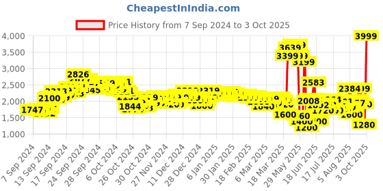 ajio.com puma Reflex Running Shoes puma Price History Graph from 7 Sep 2024 to 3 Oct 2025