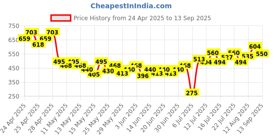 ajio.com puma Regilar Fit Crew- Neck T-shirt puma Price History Graph from 24 Apr 2025 to 13 Sep 2025