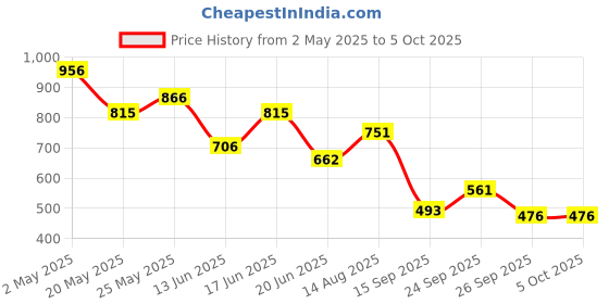 ajio.com puma Regular Fit Abstract Shorts puma Price History Graph from 2 May 2025 to 5 Oct 2025