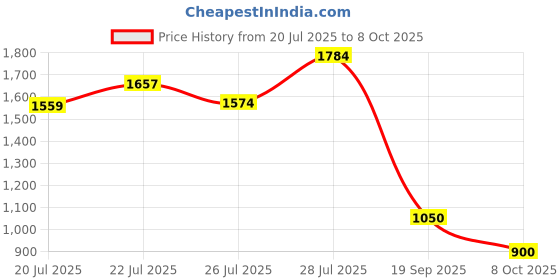 ajio.com puma  Regular Fit Colour-Block Hoodie puma Price History Graph from 20 Jul 2025 to 8 Oct 2025