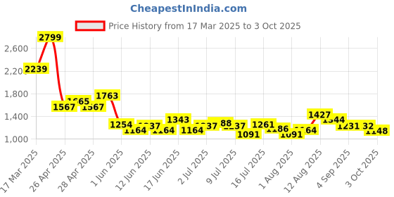 ajio.com puma Regular Fit Colour-block Shorts puma Price History Graph from 17 Mar 2025 to 3 Oct 2025