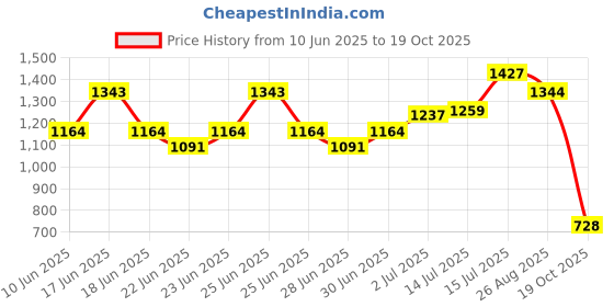 ajio.com puma Regular Fit Colour-block Shorts puma Price History Graph from 10 Jun 2025 to 19 Oct 2025