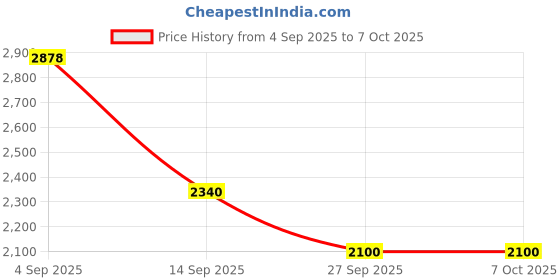 ajio.com puma Regular Fit Colour-block Tracksuit puma Price History Graph from 4 Sep 2025 to 7 Oct 2025