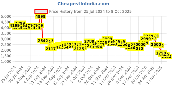 ajio.com puma Regular Fit Crew-Neck Sweatshirt puma Price History Graph from 25 Jul 2024 to 8 Oct 2025