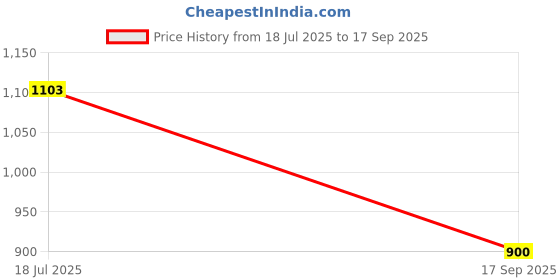 ajio.com puma Regular Fit Crew Neck Sweatshirt puma Price History Graph from 18 Jul 2025 to 17 Sep 2025