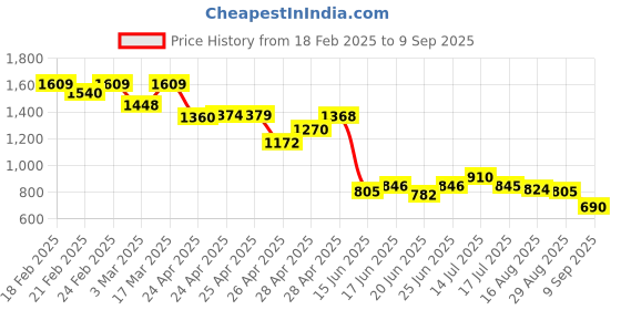 ajio.com puma Regular Fit Crew-Neck T-shirt puma Price History Graph from 18 Feb 2025 to 9 Sep 2025