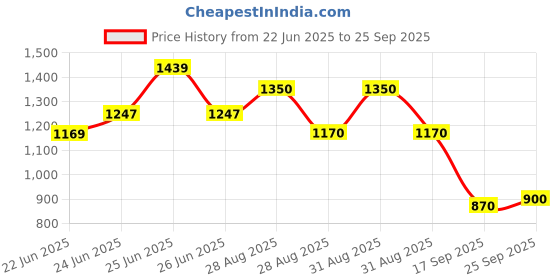 ajio.com puma Regular Fit Crew- Neck T-shirt puma Price History Graph from 22 Jun 2025 to 25 Sep 2025