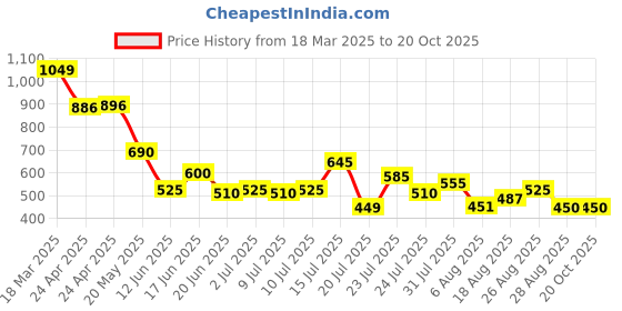 ajio.com puma Regular Fit Crew- Neck T-shirt puma Price History Graph from 18 Mar 2025 to 19 Oct 2025