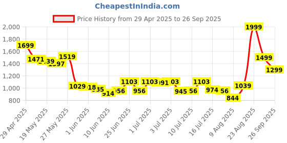 ajio.com puma Regular Fit Crew Neck T-shirt puma Price History Graph from 29 Apr 2025 to 26 Sep 2025