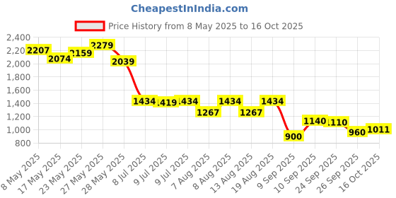 ajio.com puma Regular Fit Crew Neck T-shirt puma Price History Graph from 8 May 2025 to 16 Oct 2025