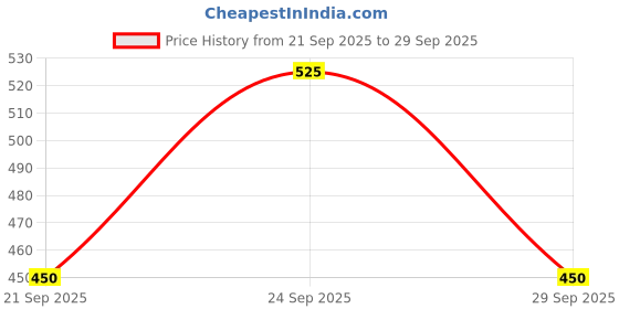 ajio.com puma Regular Fit  Crew Neck T-shirt puma Price History Graph from 21 Sep 2025 to 29 Sep 2025