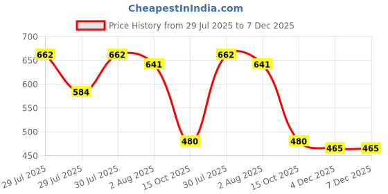 ajio.com puma Regular Fit Crew- Neck T-Shirt puma Price History Graph from 29 Jul 2025 to 7 Dec 2025