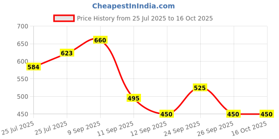 ajio.com puma Regular Fit  Crew Neck T-shirt puma Price History Graph from 25 Jul 2025 to 16 Oct 2025