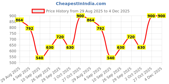 ajio.com puma Regular Fit Crew- Neck T-Shirt puma Price History Graph from 29 Aug 2025 to 4 Dec 2025