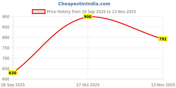 ajio.com puma Regular Fit Crew- Neck T-Shirt puma Price History Graph from 26 Sep 2025 to 13 Nov 2025