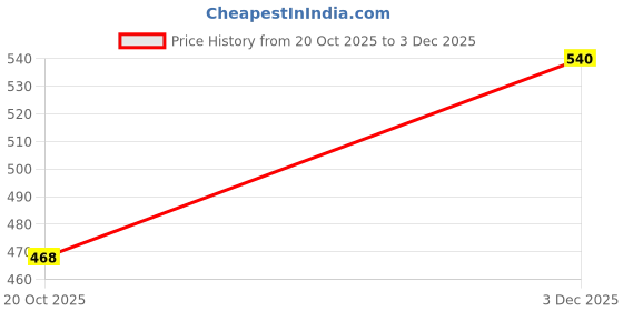 ajio.com puma  Regular Fit Crew- Neck T-shirt puma Price History Graph from 20 Oct 2025 to 3 Dec 2025
