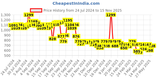 ajio.com puma Regular Fit Crew-Neck T-Shirt with Logo Print puma Price History Graph from 24 Jul 2024 to 15 Nov 2025