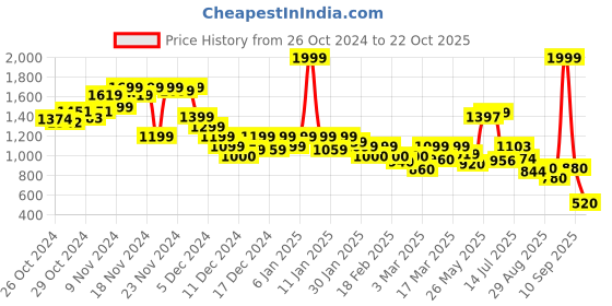 ajio.com puma Regular Fit Crew-Neck T-Shirt with Logo Print puma Price History Graph from 26 Oct 2024 to 22 Oct 2025