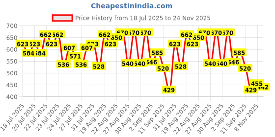 ajio.com puma Regular Fit Crew-Neck T-Shirt with Logo Print     puma Price History Graph from 18 Jul 2025 to 24 Nov 2025