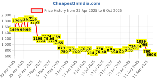 ajio.com puma Regular Fit Flat Front Shorts puma Price History Graph from 23 Apr 2025 to 5 Oct 2025