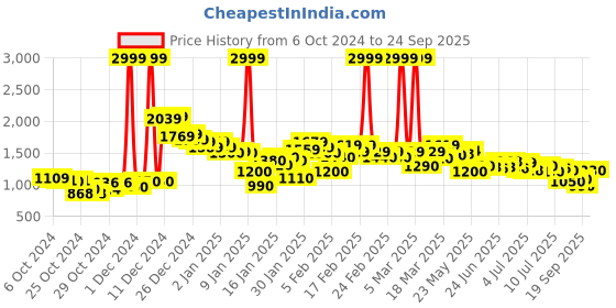 ajio.com puma Regular Fit Football Shorts with Insert Pockets puma Price History Graph from 6 Oct 2024 to 24 Sep 2025