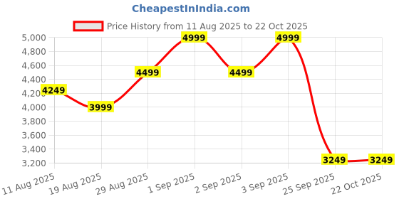 ajio.com puma Regular Fit Graphic Crew- Neck T-Shirt puma Price History Graph from 11 Aug 2025 to 21 Oct 2025