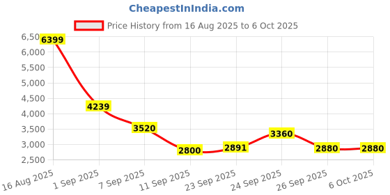 ajio.com puma Regular Fit Graphic Print Hoodie puma Price History Graph from 16 Aug 2025 to 6 Oct 2025