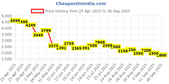ajio.com puma   Regular Fit High Neck Track Jacket puma Price History Graph from 25 Apr 2025 to 30 Sep 2025