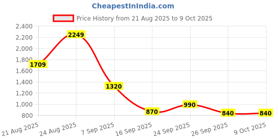 ajio.com puma  Regular Fit Hooded Sweatshirt puma Price History Graph from 21 Aug 2025 to 4 Oct 2025