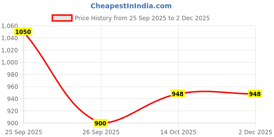 ajio.com puma  Regular Fit Hooded Sweatshirt puma Price History Graph from 25 Sep 2025 to 2 Dec 2025