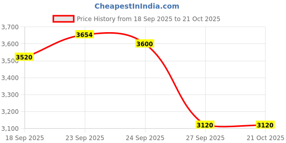 ajio.com puma Regular Fit Hooded Zip Front Jacket puma Price History Graph from 18 Sep 2025 to 21 Oct 2025