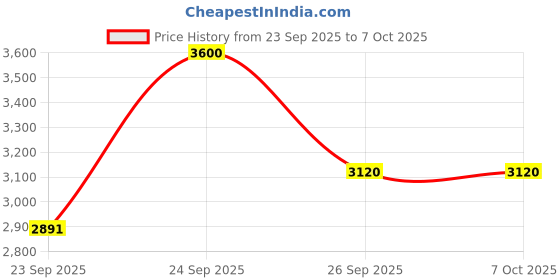 ajio.com puma  Regular Fit Hooded Zip Front Jacket puma Price History Graph from 23 Sep 2025 to 7 Oct 2025