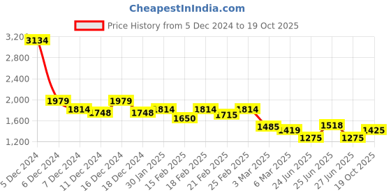 ajio.com puma Regular Fit Hoodie with Kangaroo Pocket puma Price History Graph from 5 Dec 2024 to 19 Oct 2025