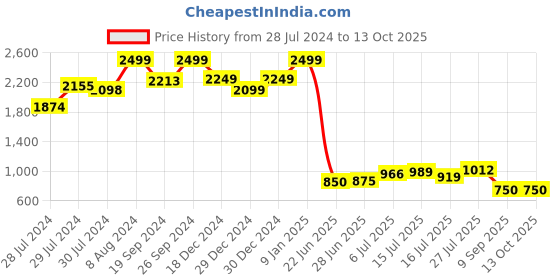 ajio.com puma Regular Fit Knit Shorts with Brand Print puma Price History Graph from 28 Jul 2024 to 13 Oct 2025
