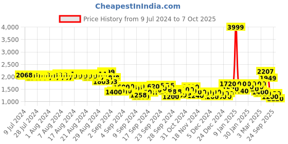 ajio.com puma Regular Fit Knit Shorts with Insert Pockets puma Price History Graph from 9 Jul 2024 to 7 Oct 2025